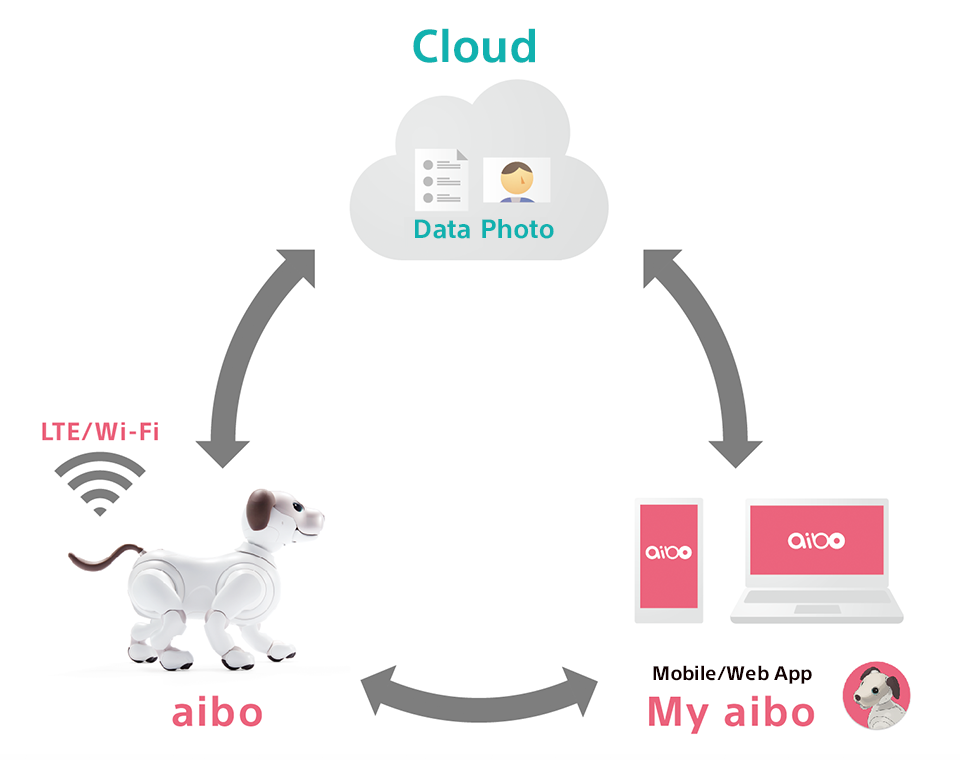 aibo ai